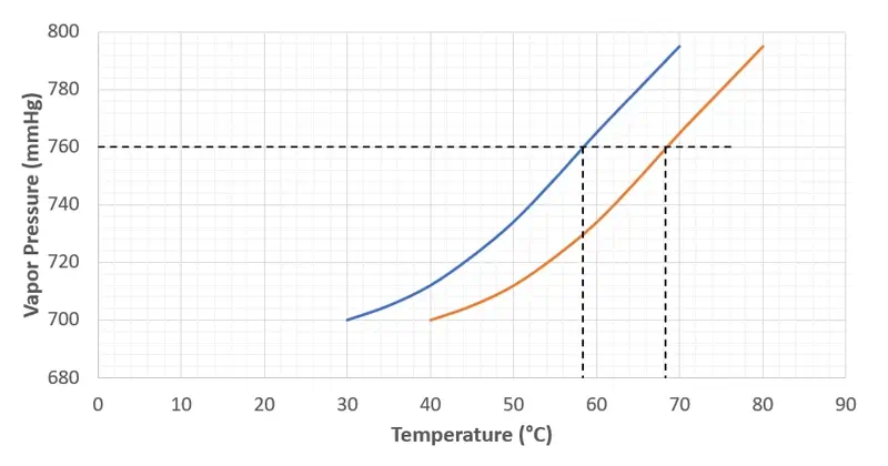 Vacuum and Boiling Point Reduction Graph showing boiling point vs pressure for a solvent
