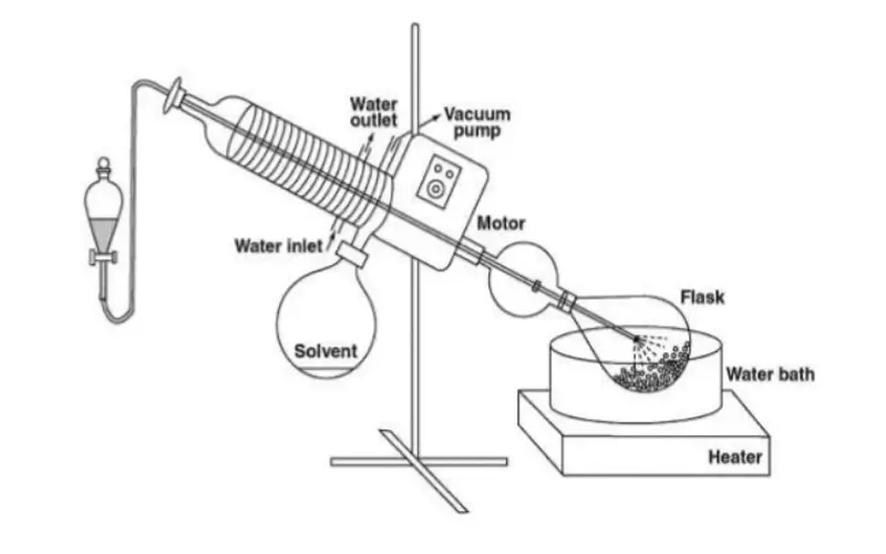 How a Rotary Evaporator Works diagram of rotary evaporator working principle