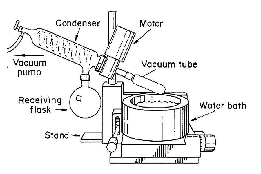 Rotovap Working Principle