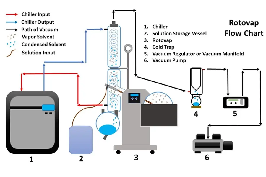 Rotovap Machine Components