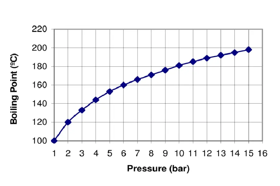 Pressure vs. Boiling Point
